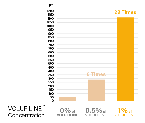 VOLUFILINE™ 0%, 0.5%, 1.0% Concentration cell volume increase test results data